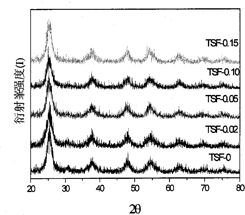 Interior sulfhydryl functional iron-containing meso-porous titanium oxide and preparation method thereof