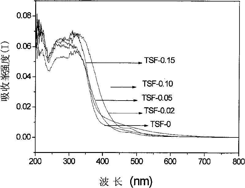 Interior sulfhydryl functional iron-containing meso-porous titanium oxide and preparation method thereof