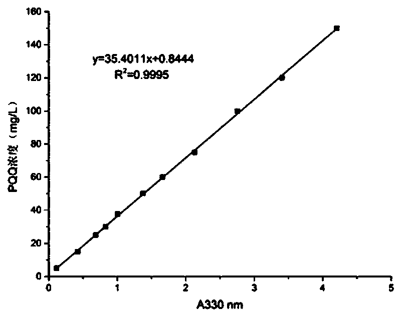 Directed domestication and breeding of methylotrophic bacteria with high yield of pyrroloquinoline quinone