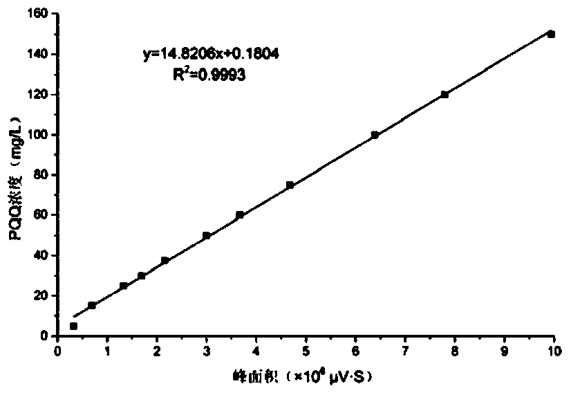 Directed domestication and breeding of methylotrophic bacteria with high yield of pyrroloquinoline quinone