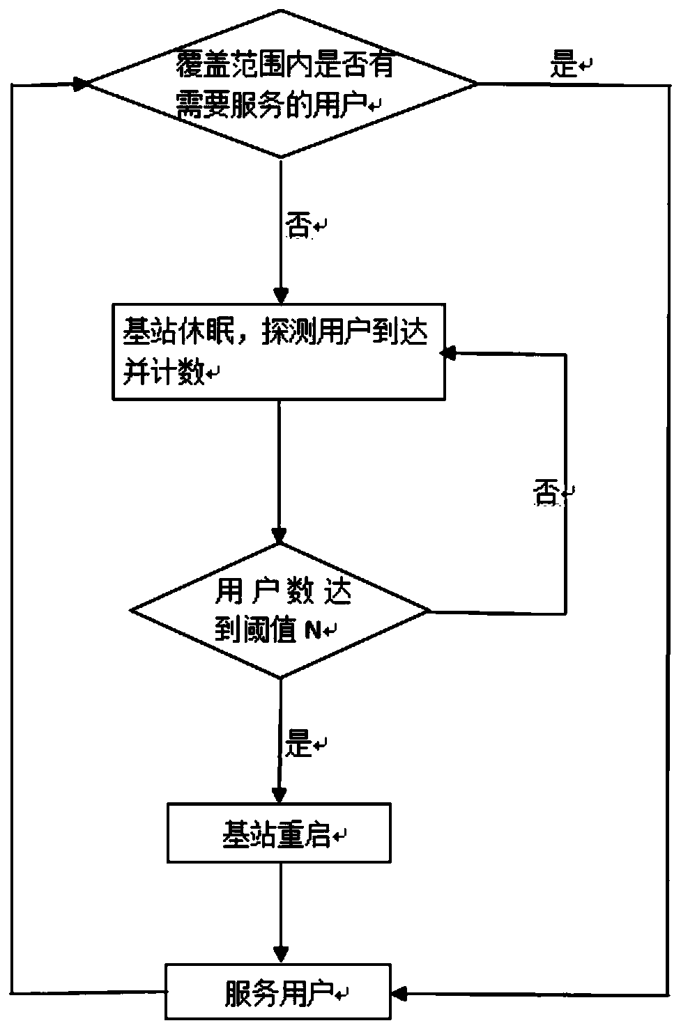 A Dormancy Strategy and Threshold Determination Method for Joint User and Base Station