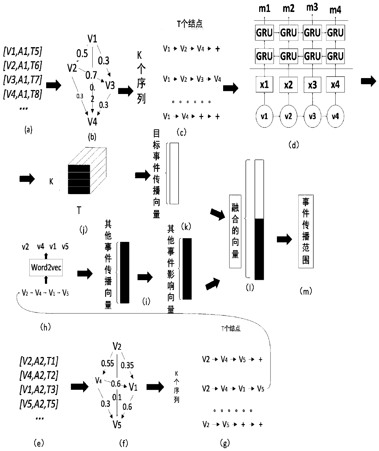 Social message propagation range prediction method without topological structure