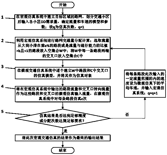 Traffic assignment method with interaction of macro and micro traffic simulation systems