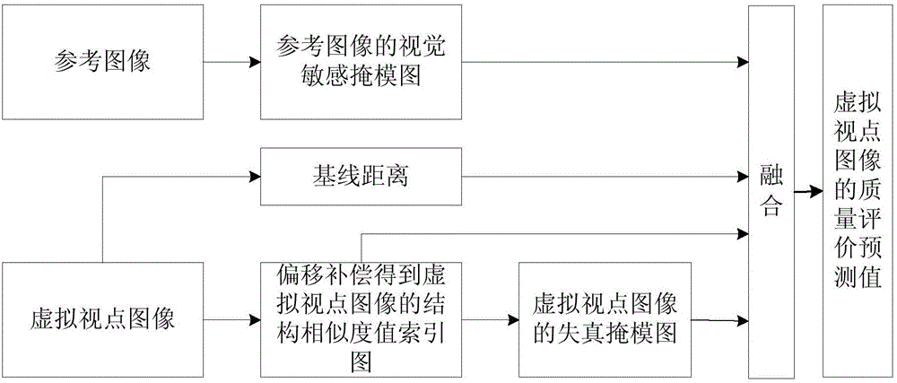 Virtual viewpoint quality evaluation method based on visual masking effect
