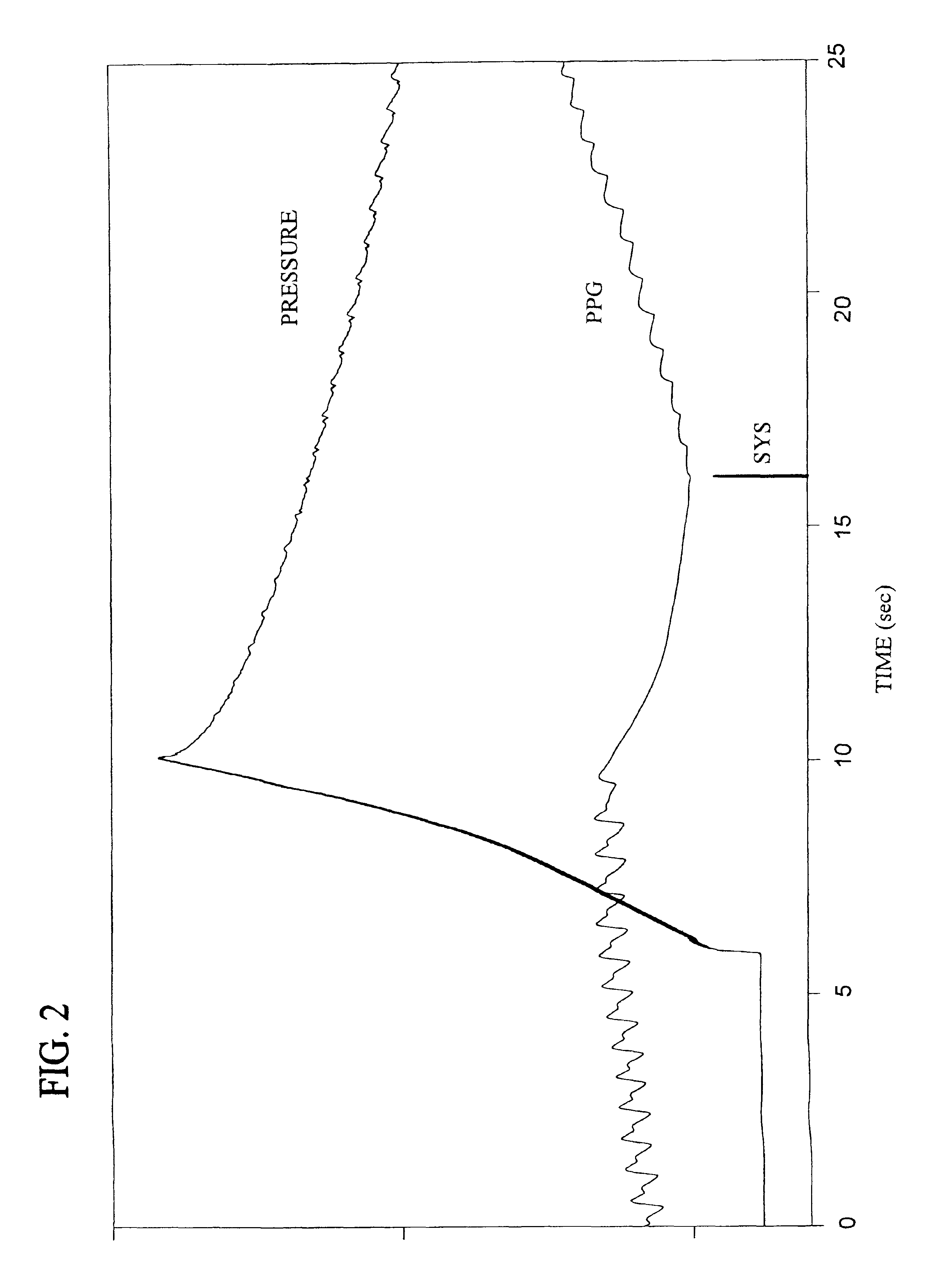 Method for systolic blood pressure measurement