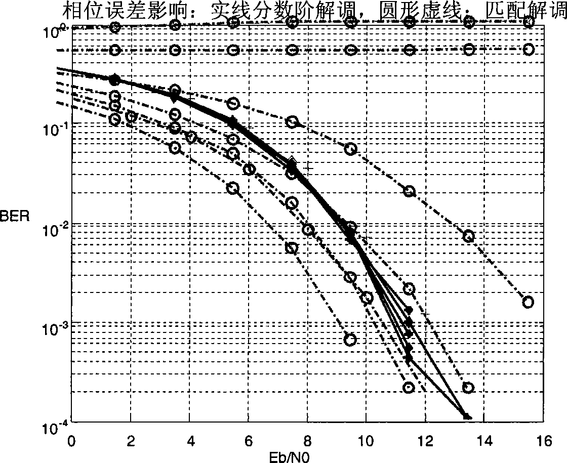 Chirp spread spectrum technique non-coherent demodulation method based on fractional Fourier transform