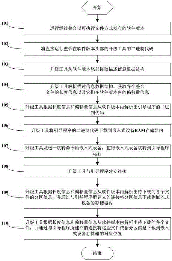 A method for releasing and upgrading an embedded software version