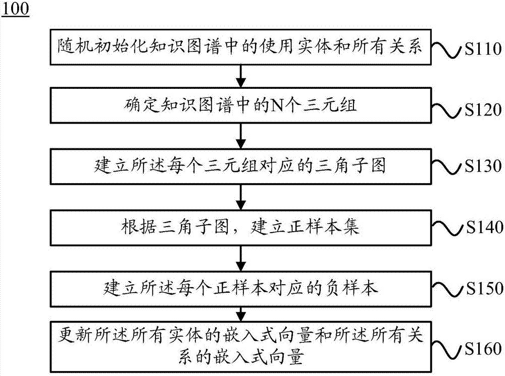 Method and device for predicting knowledge graph