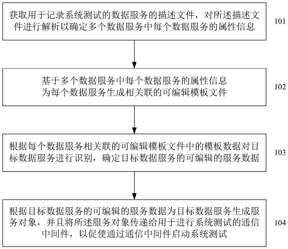 A method and system for system testing based on editable data