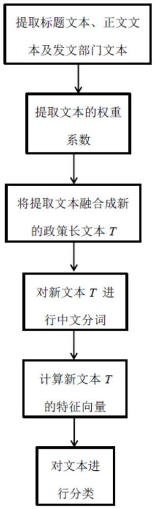 Unsupervised classification method for long texts