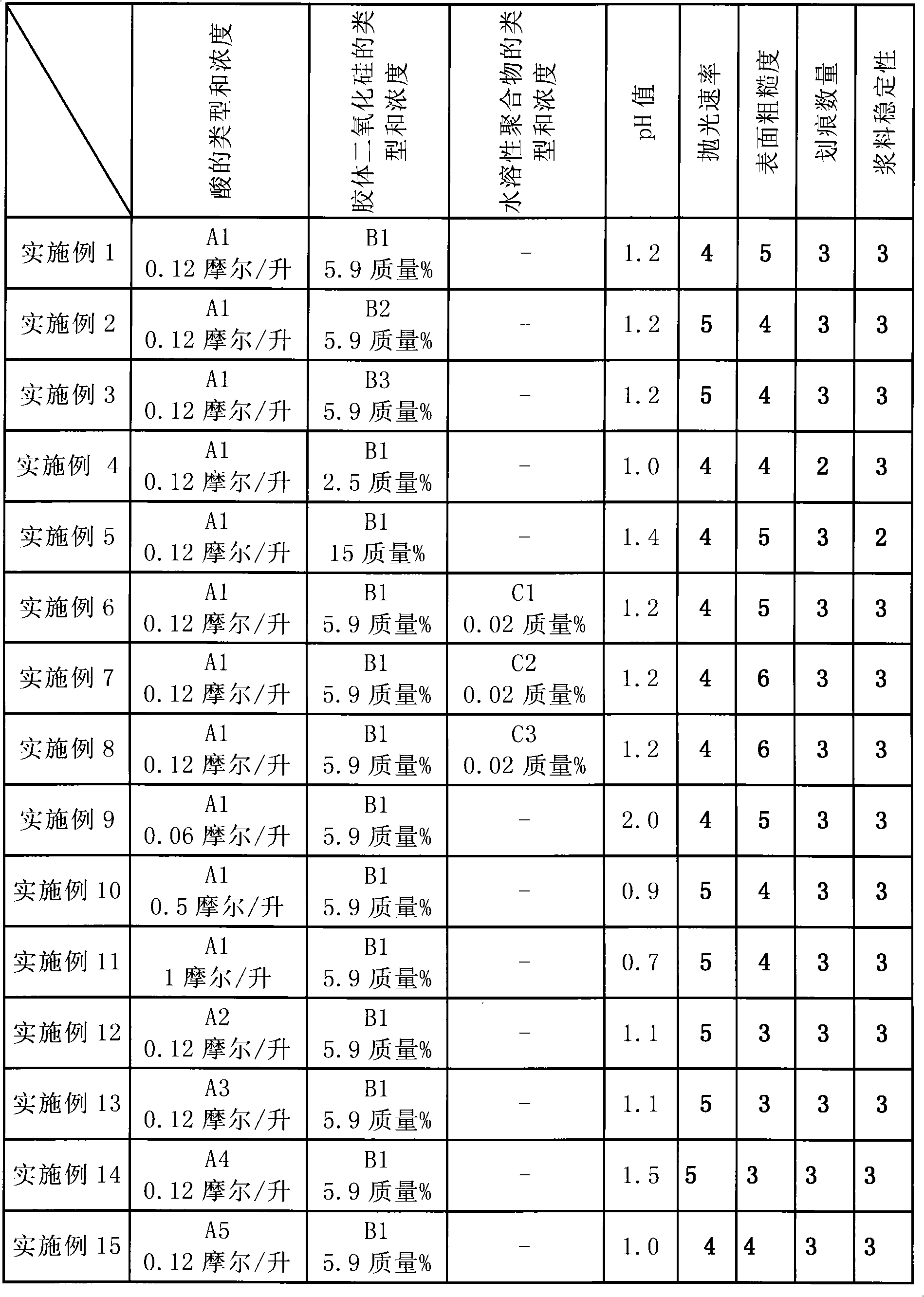 Polishing composition and polishing method using the same