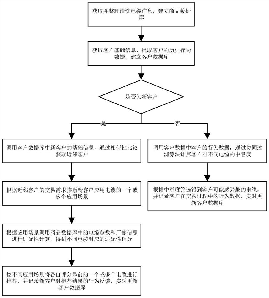 Cable transaction intelligent recommendation method and system