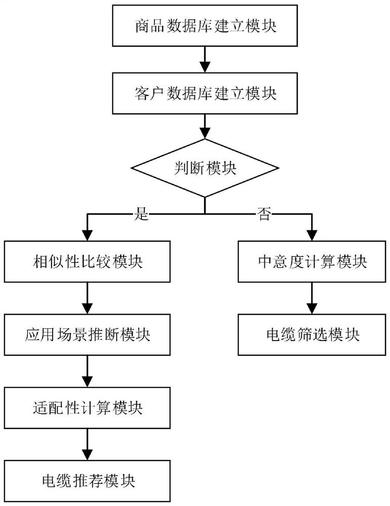 Cable transaction intelligent recommendation method and system