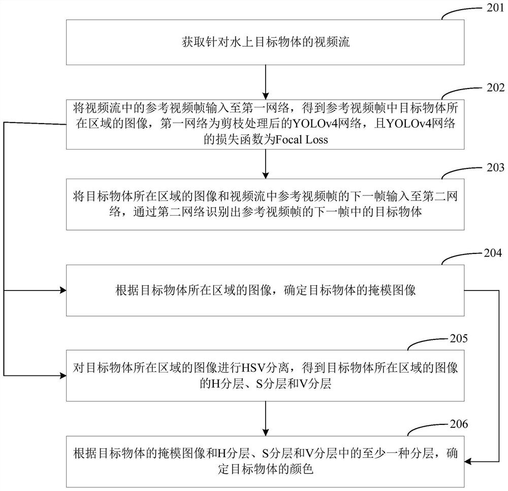 Water target identification method, device, terminal equipment and storage medium