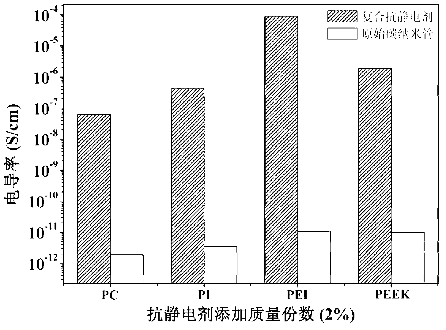 Antistatic agent made from silver nanowire and functional carbon nano tube (CNT) and preparation method