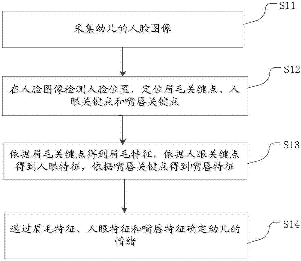 Infant emotion acquisition method and system