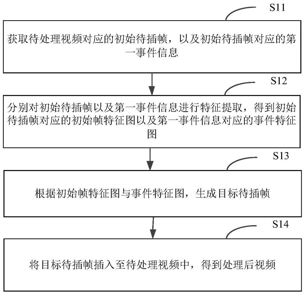 Video frame insertion method and device, electronic equipment and storage medium