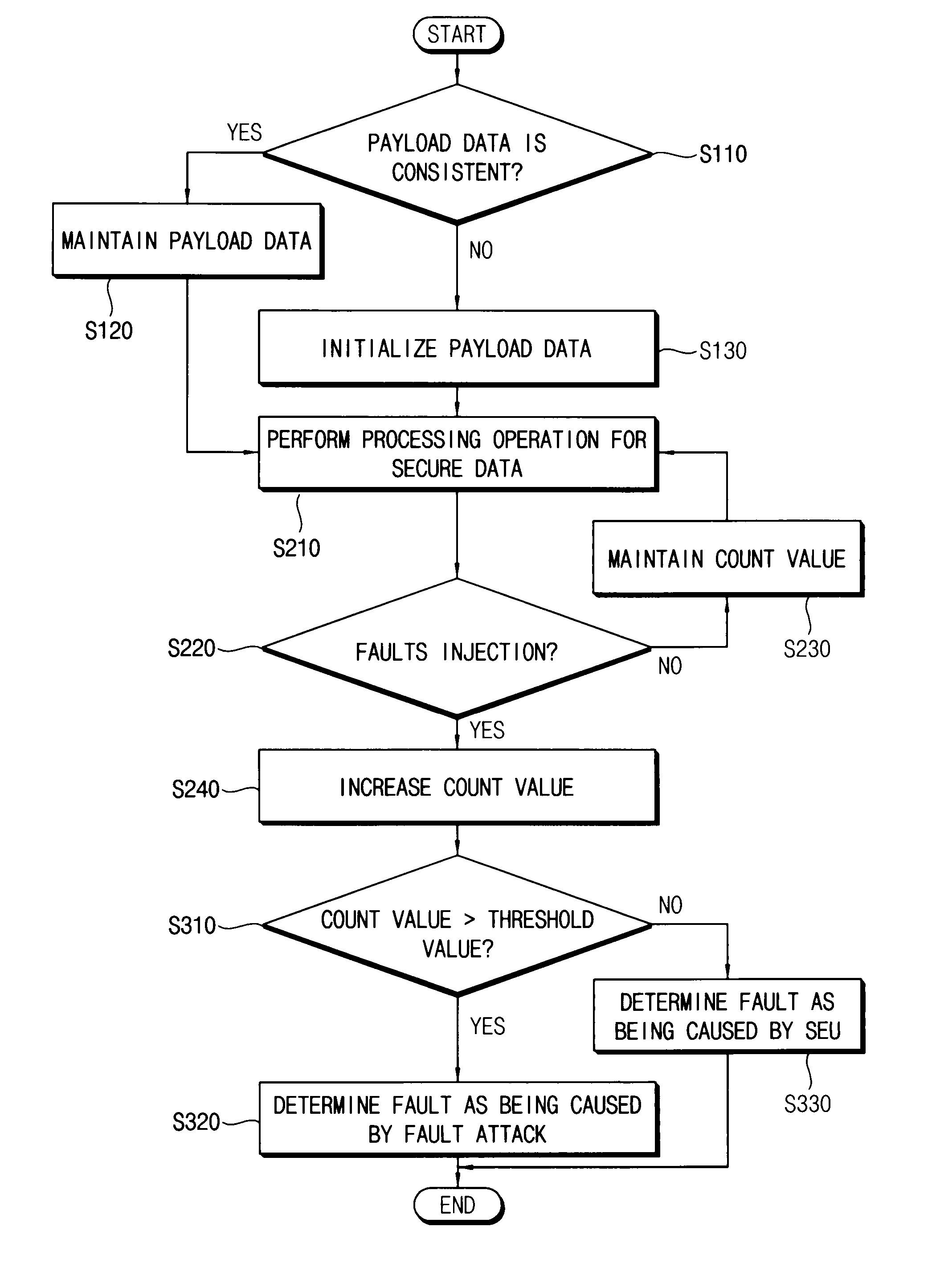 Method of detecting fault attack