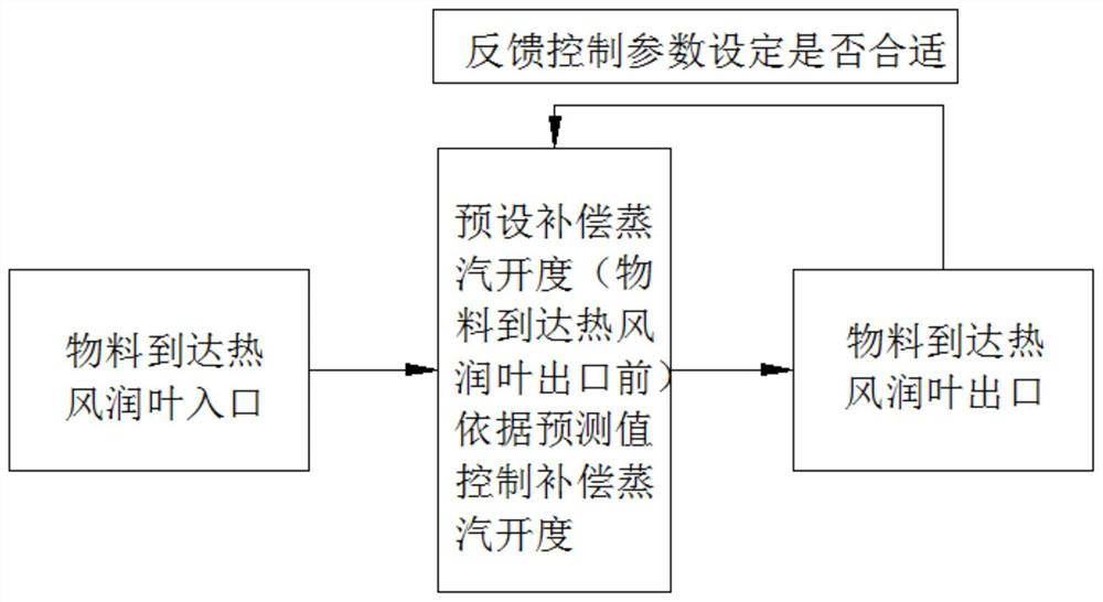 Intelligent control system and method for cigarette silk making process