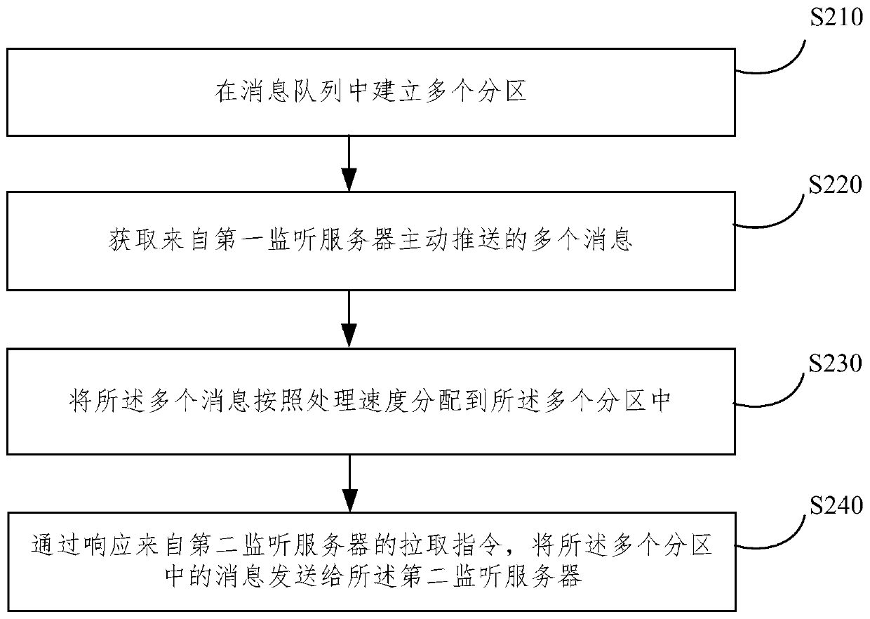 Intranet and extranet data transmission method and device, medium and electronic equipment