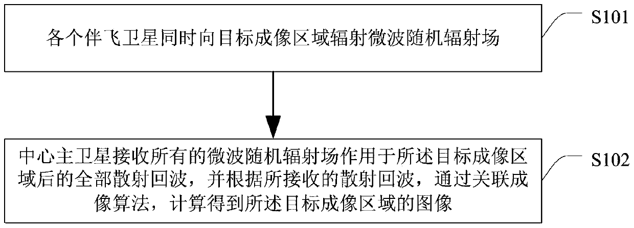 A microwave staring correlation imaging method and system based on satellite formation