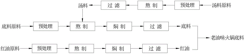 Production method of old-oil-flavored hotpot seasoning