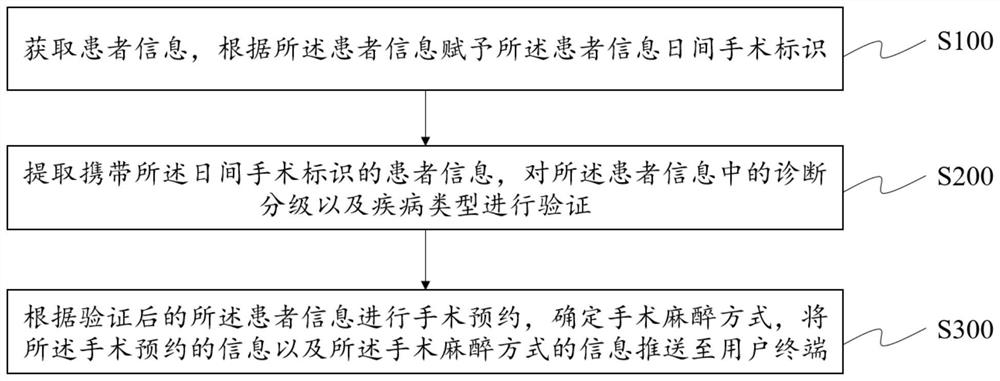 Scheduling method and system for daytime operation of patient, computer equipment and medium