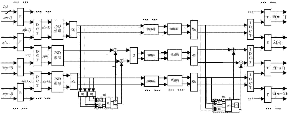 JND-based random offset quantization multiple description coding and decoding method and system