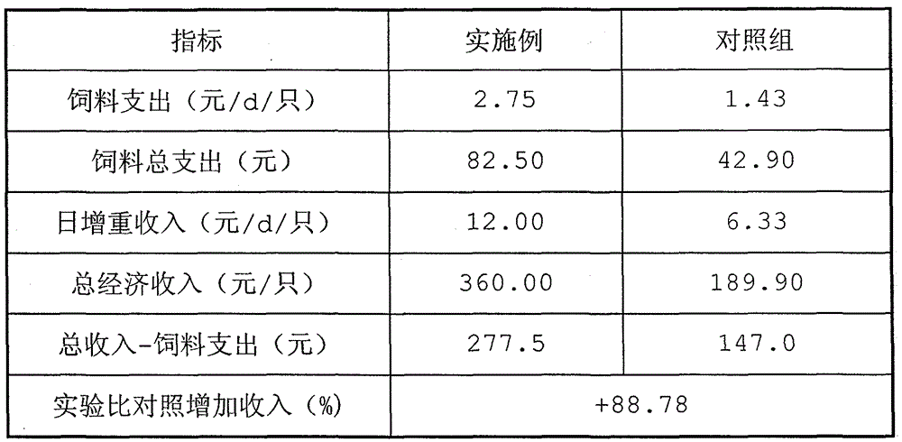 Efficient mineral nutritional feed additive for promoting growth and development of goat after weaning