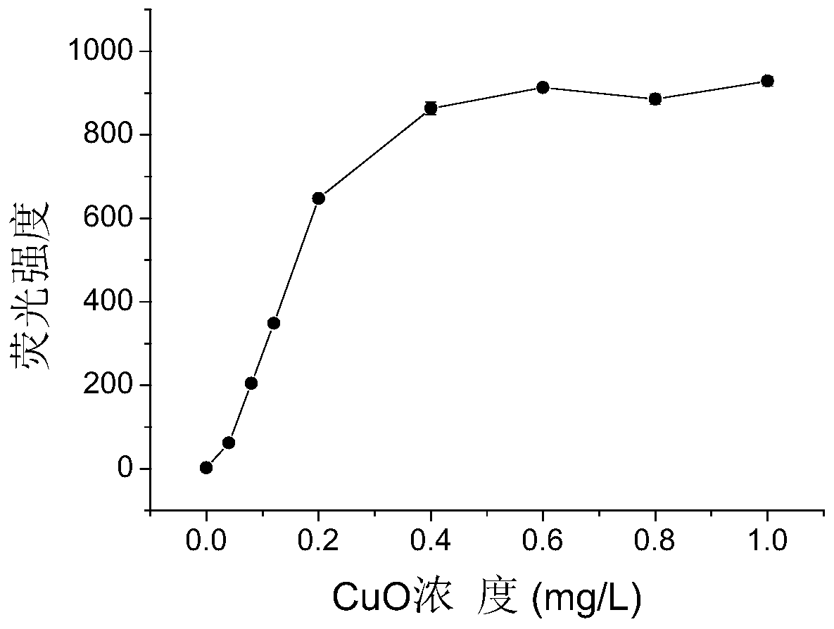 Method for Determination of Urease Based on Nano-copper Oxide