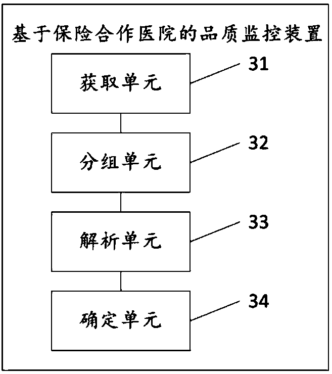 Quality monitoring method and device for insurance cooperative hospitals, storage medium and terminal