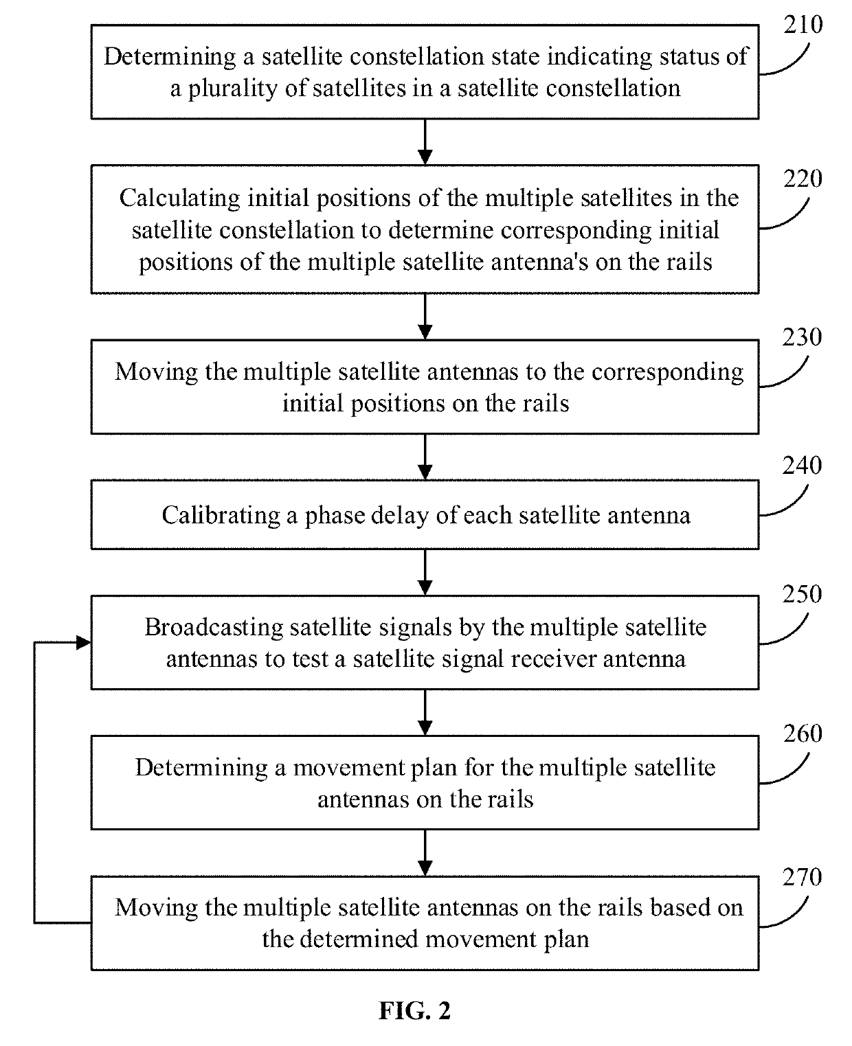 Methods and systems for testing satellite signal receiver antenna