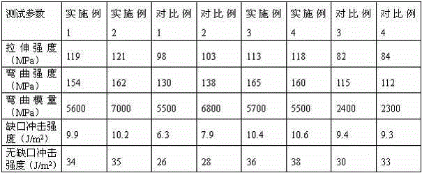 A kind of high-strength, high-toughness glass fiber reinforced PA/ABS composite material and preparation method thereof