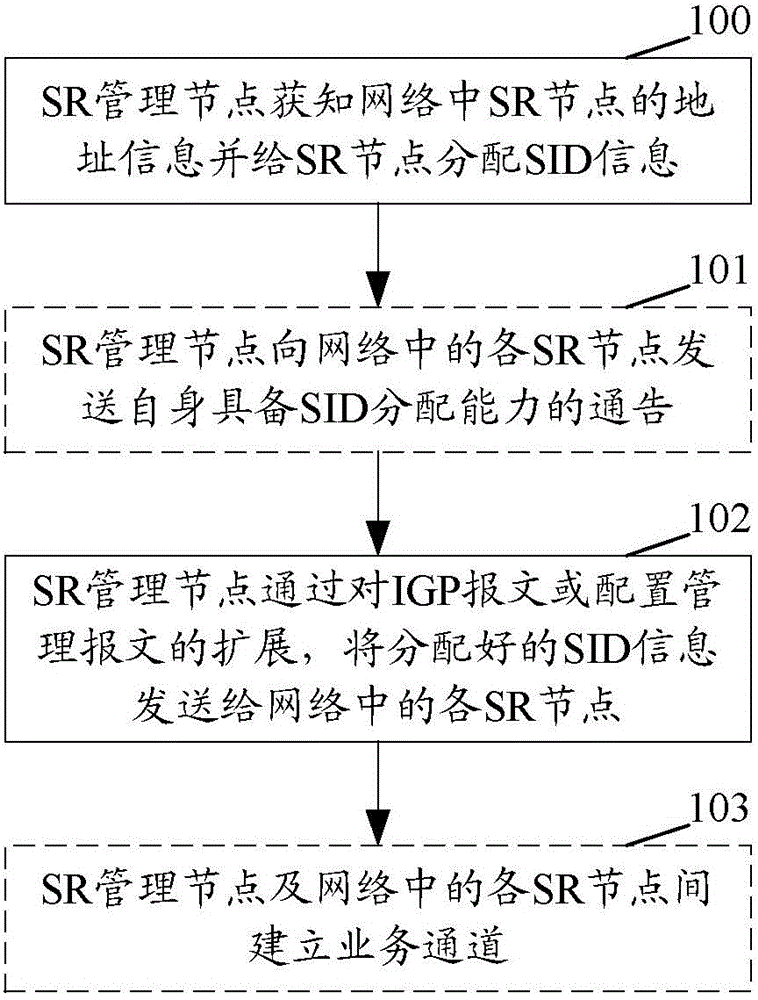 SID allocation method and SR node