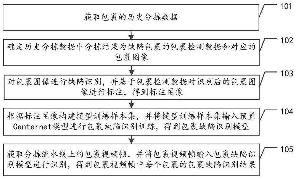 Parcel defect identification method and device, equipment and storage medium