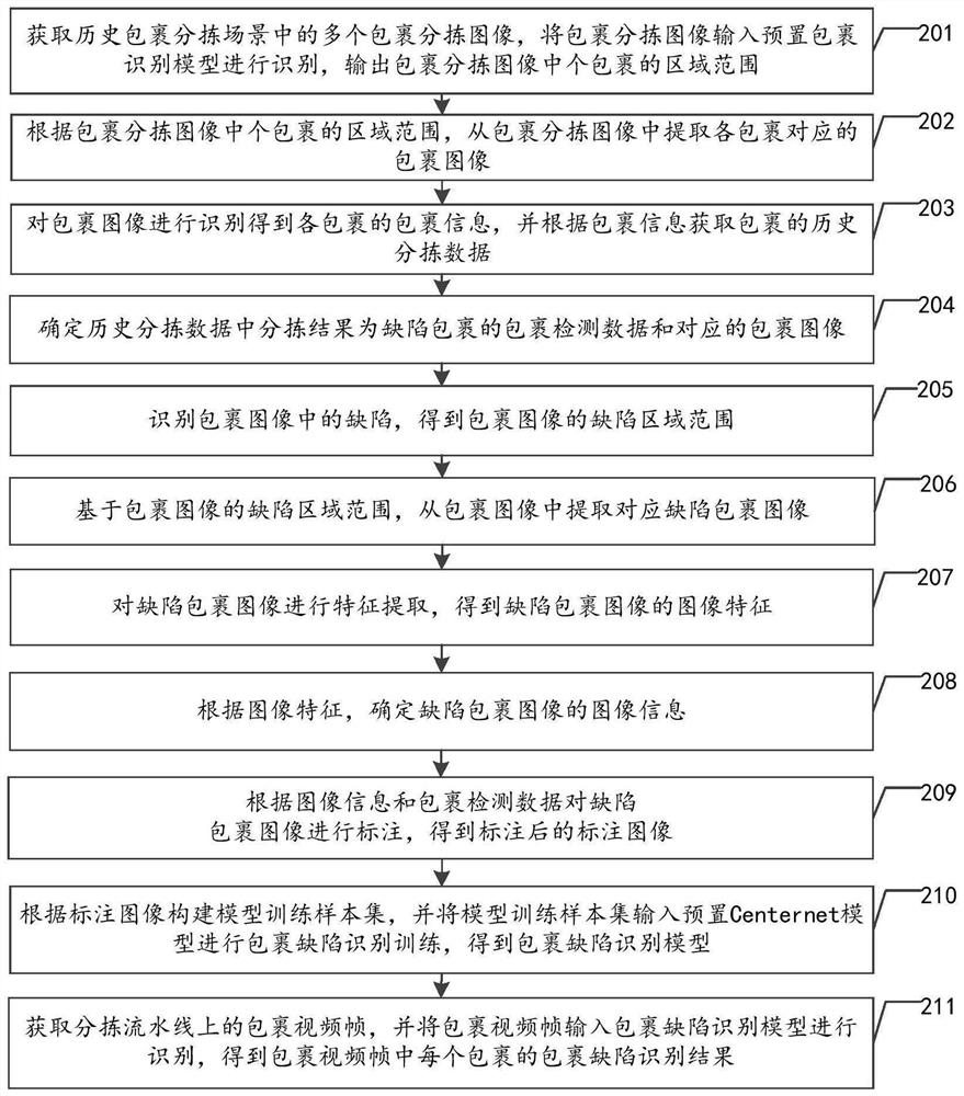 Parcel defect identification method and device, equipment and storage medium