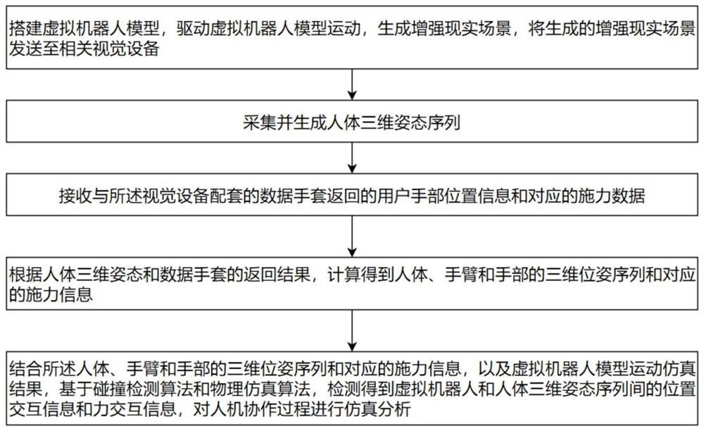 A virtual-real fusion human-machine collaborative simulation method and system