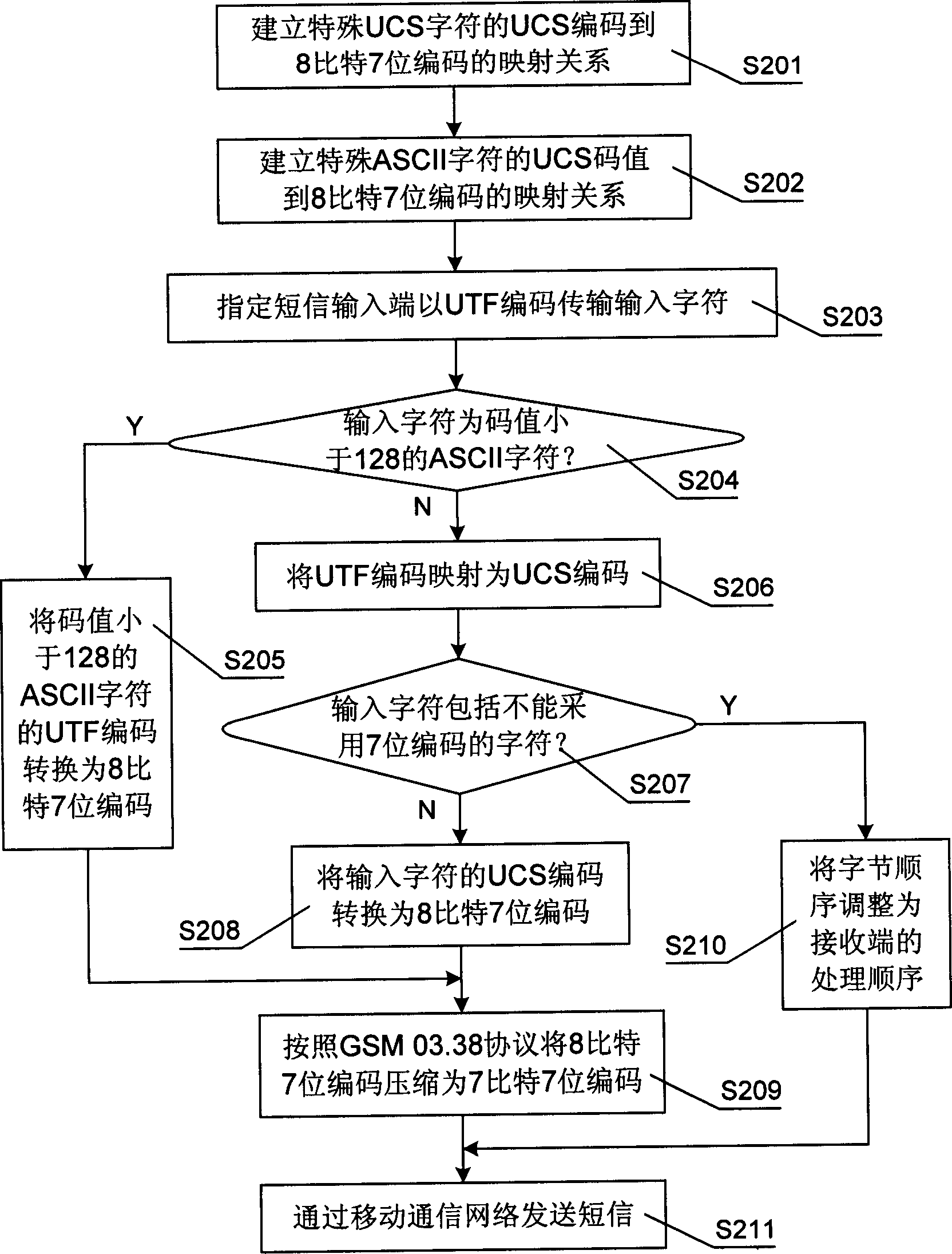 Code-conversion method for shortmessage receiving and transmitting and network apparatus used thereof