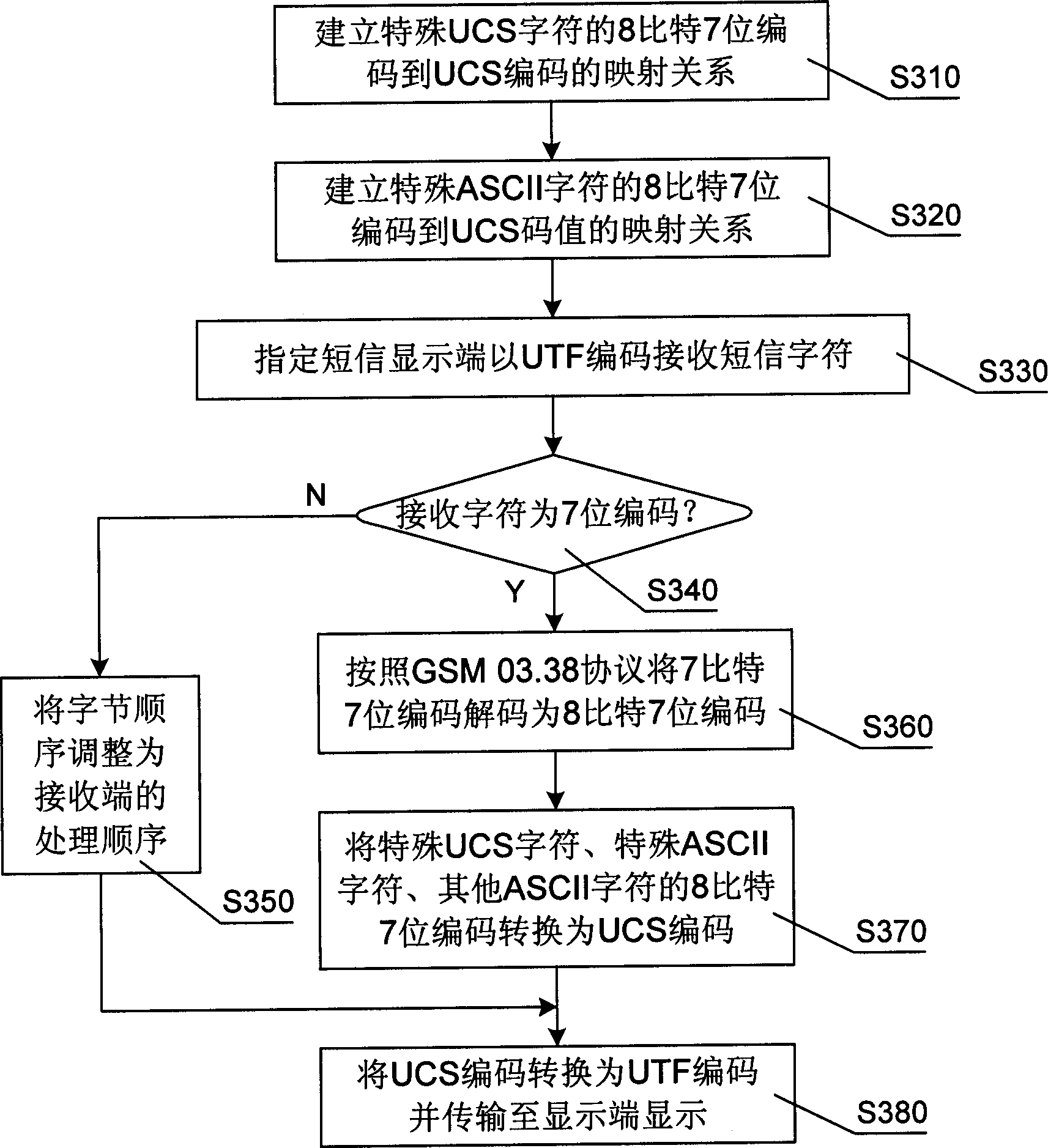 Code-conversion method for shortmessage receiving and transmitting and network apparatus used thereof