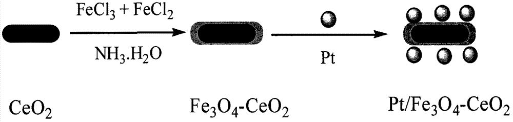 Pt/Fe3O4-CeO2 composite material and its preparation method and use