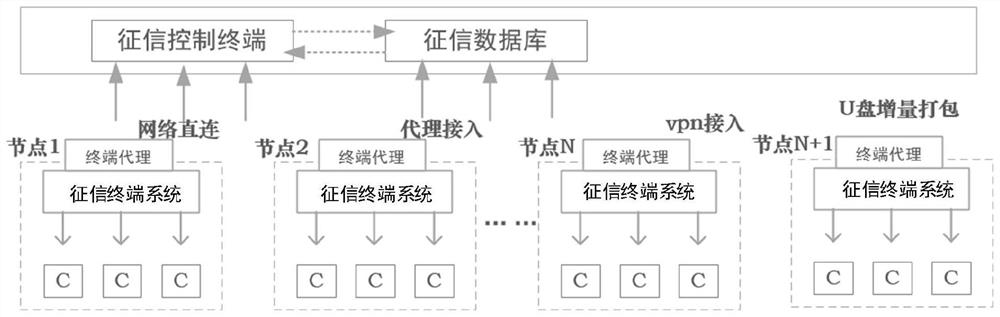 Distributed public credit investigation method and device