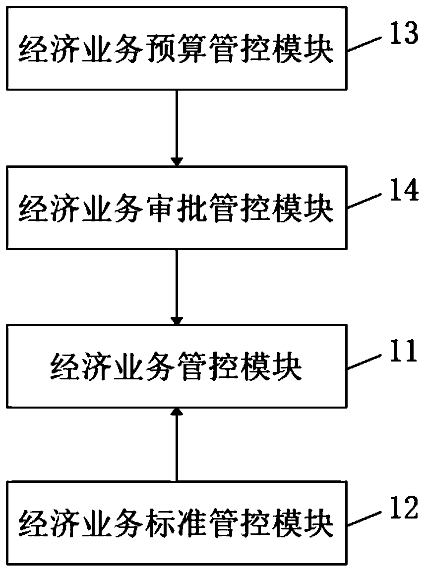 Economic transaction management and control system