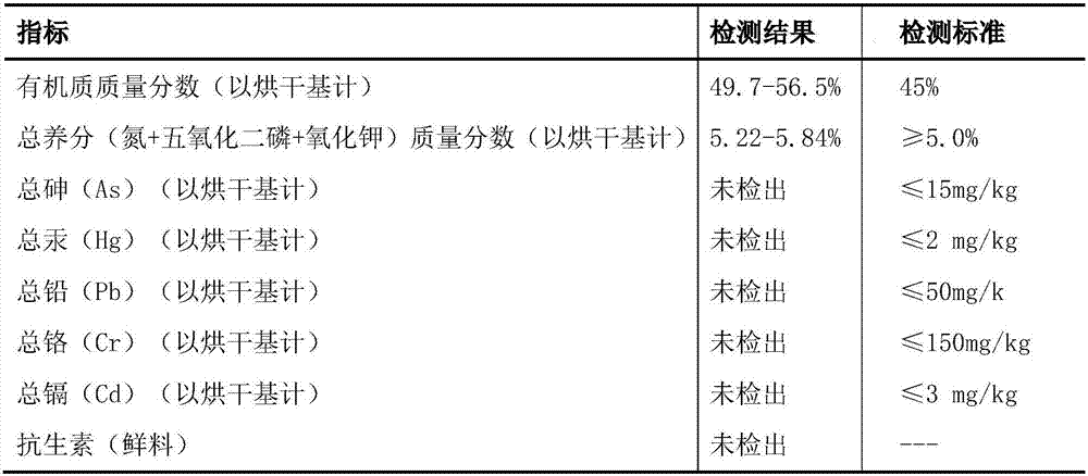 A kind of resource treatment method of antibiotic bacteria residue