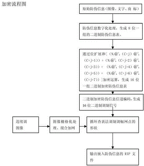 Single-parameter cycle double encrypted binary anti-counterfeiting printing method
