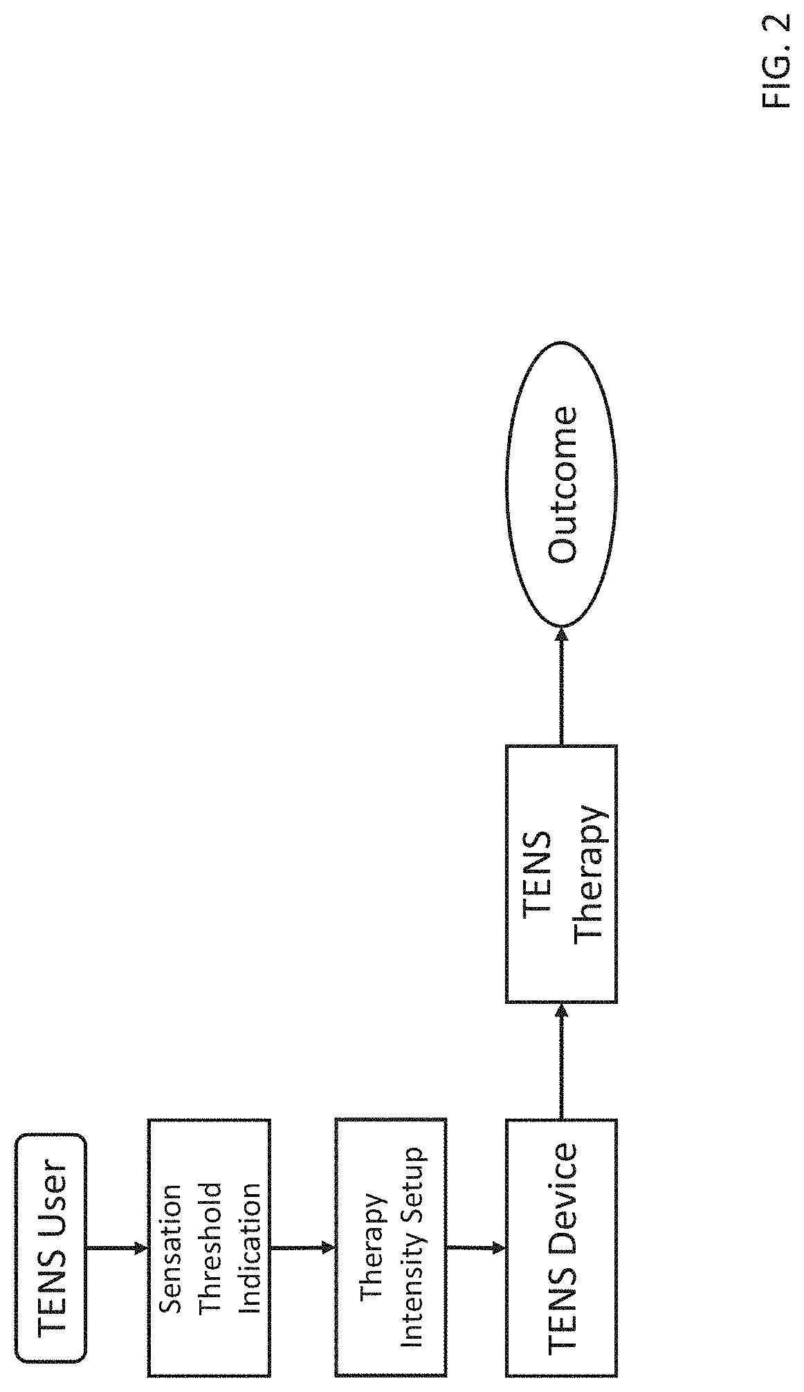 Intelligent determination of therapeutic stimulation intensity for transcutaneous electrical nerve stimulation