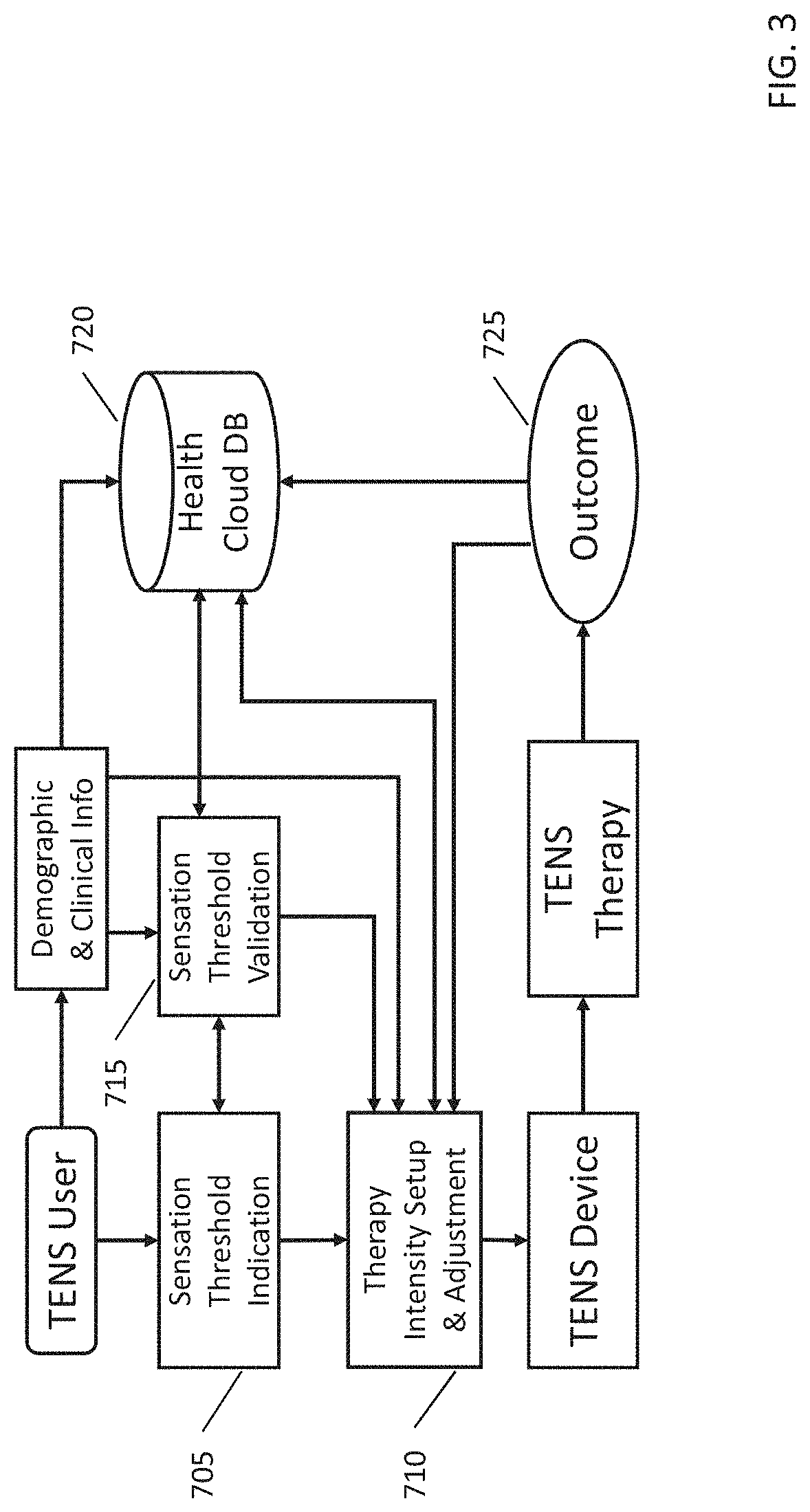 Intelligent determination of therapeutic stimulation intensity for transcutaneous electrical nerve stimulation