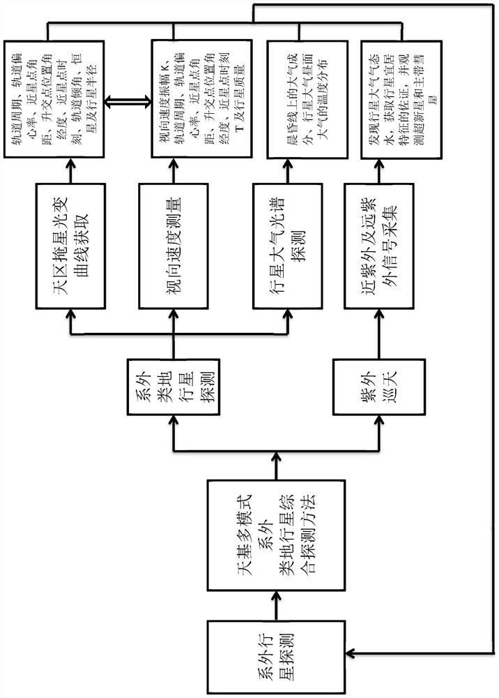 Space-based multi-mode extrasolar terrestrial planet comprehensive detection method and system