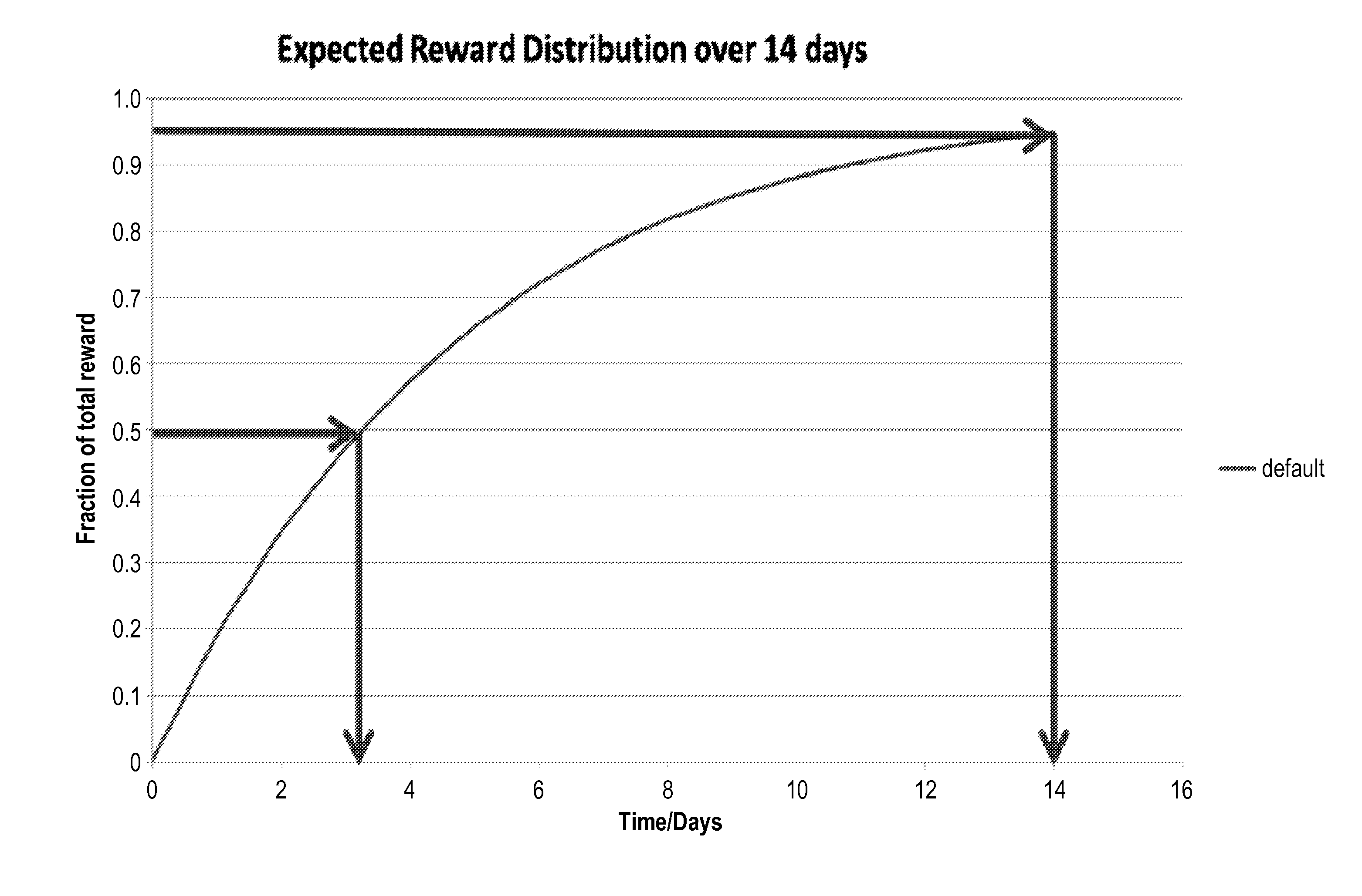 Systems and methods for offer selection and reward distribution learning
