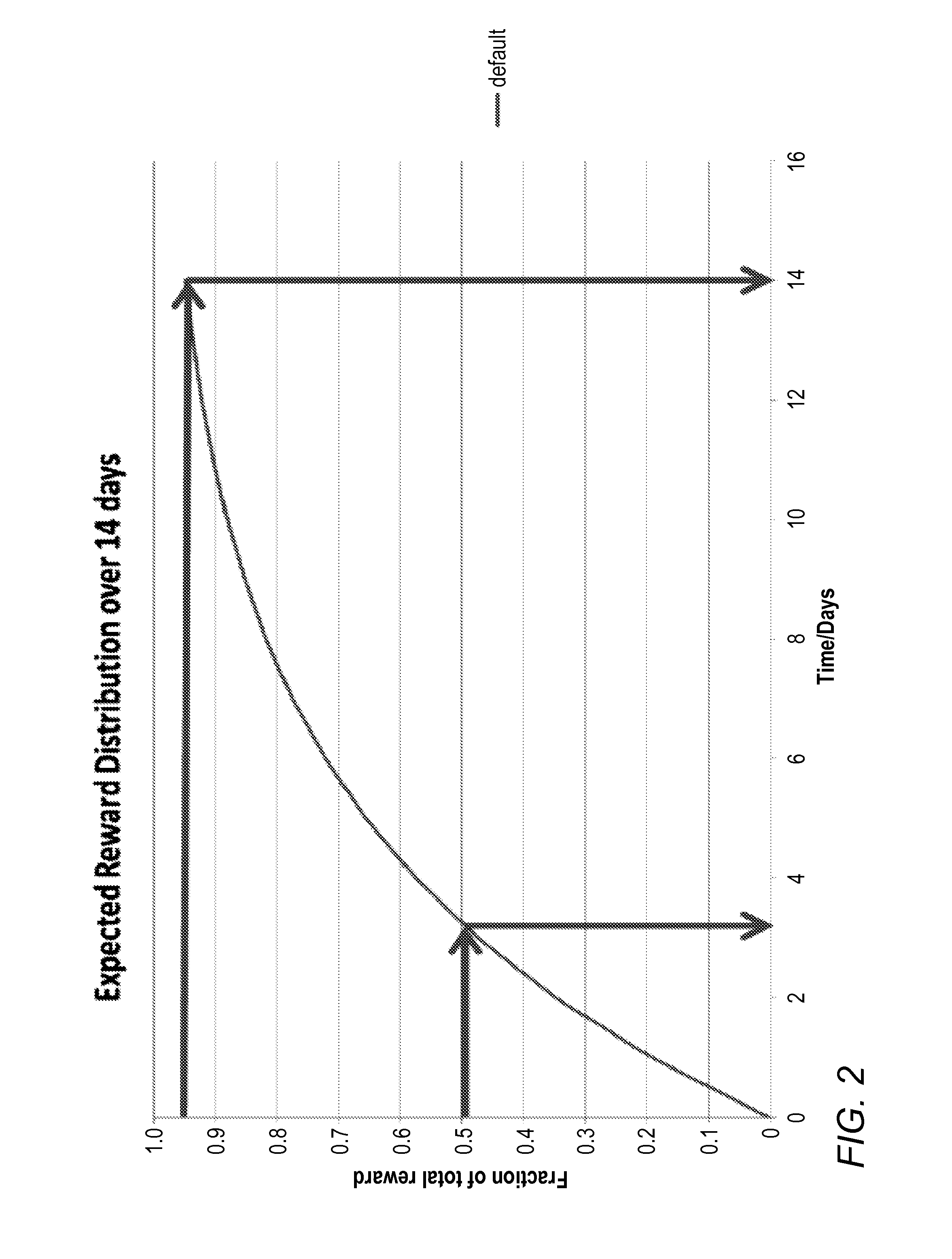 Systems and methods for offer selection and reward distribution learning