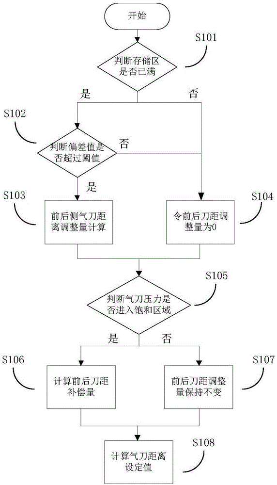 Air knife distance optimization control method applied to galvanization production